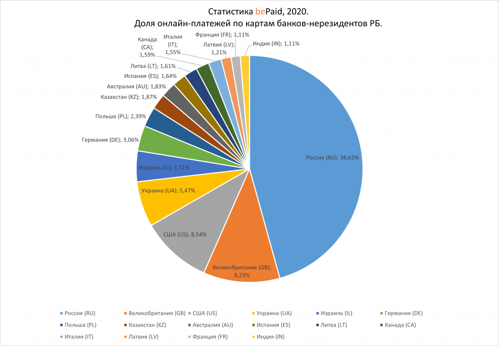 Статистика E-commerce 2020 в Беларуси и в мире