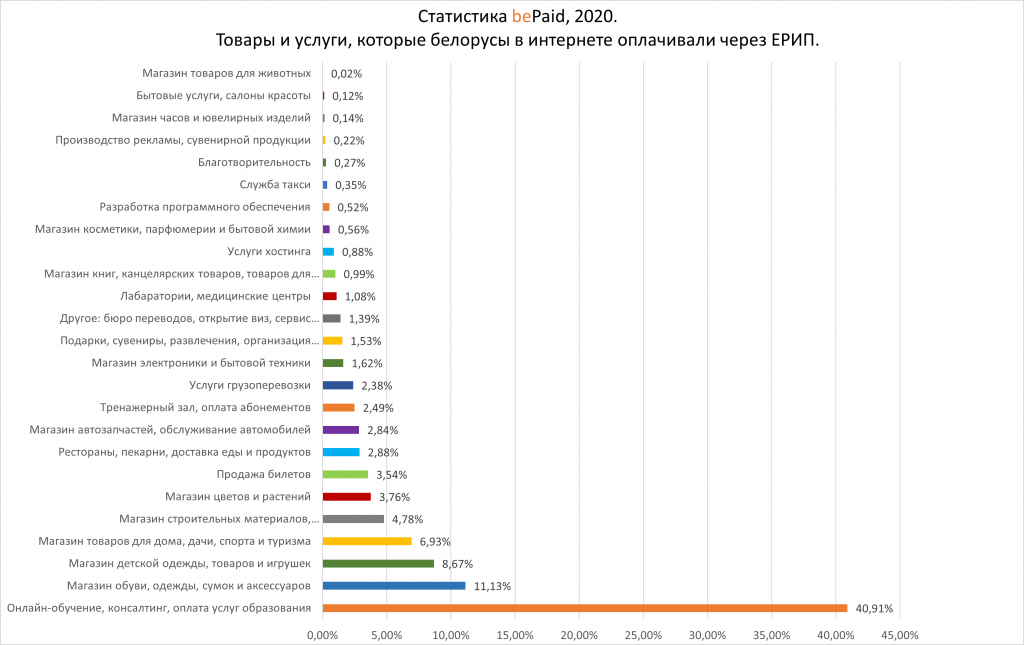 Статистика E-commerce 2020 в Беларуси и в мире